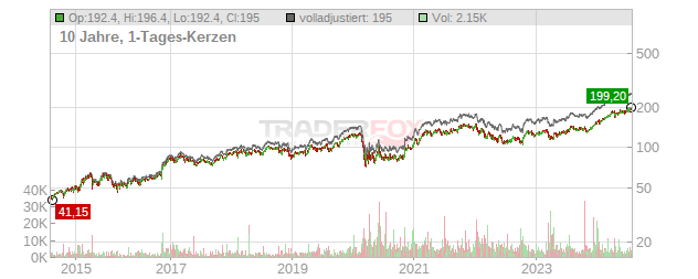 JPMorgan Chase Chart