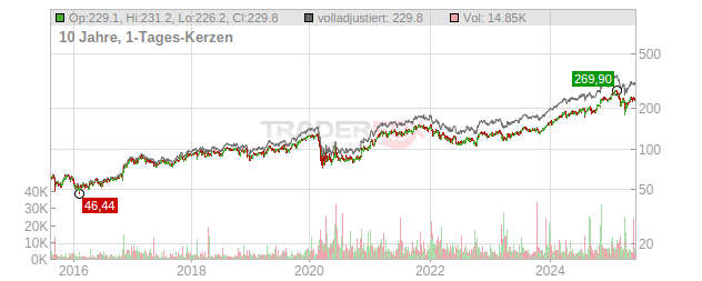 JPMorgan Chase Chart