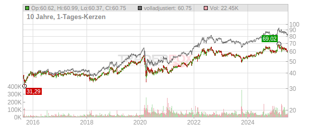 Coca-Cola Chart