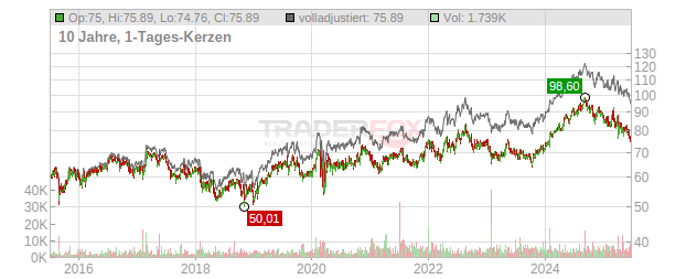 Colgate-Palmolive Chart