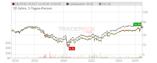 Danske Bank Chart