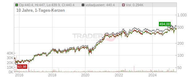 Deere Chart