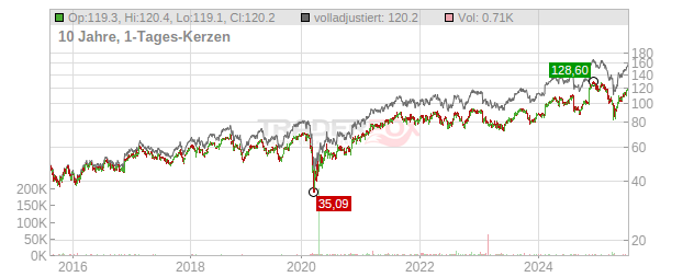 Emerson Electric Chart