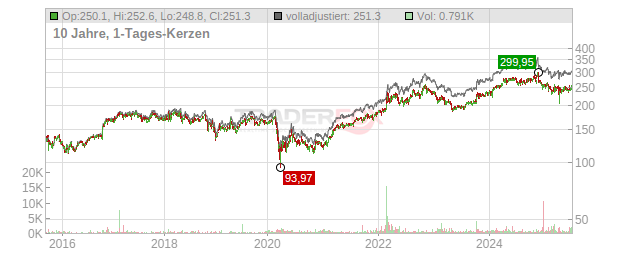 General Dynamics Chart