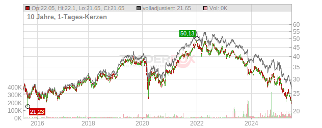 Diageo Chart