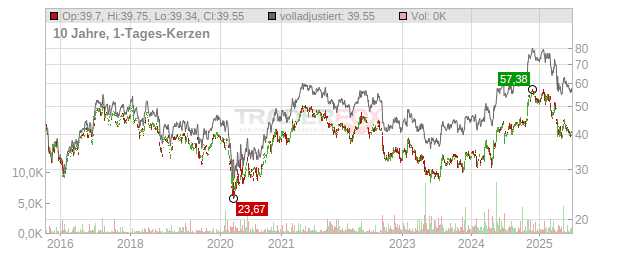 International Paper Chart