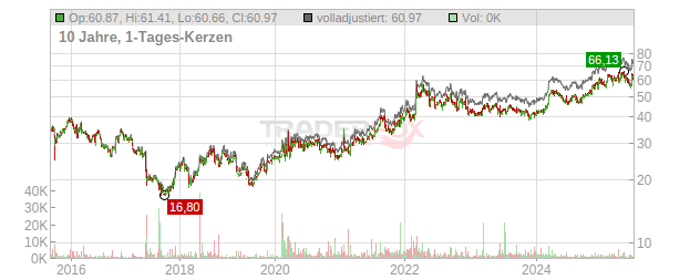 Kroger Chart