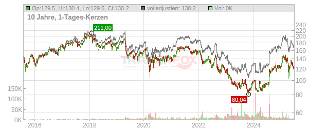 3M Chart