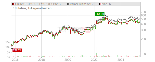 Northrop Grumman Chart