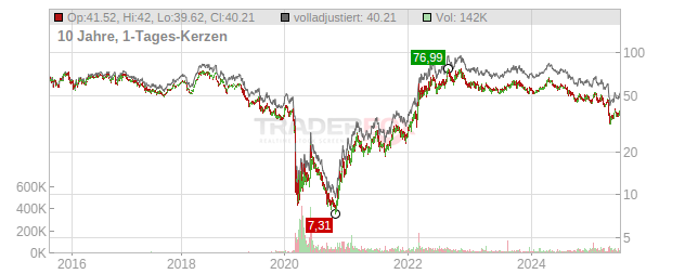 Occidental Petroleum Chart