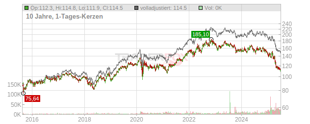 PepsiCo Chart