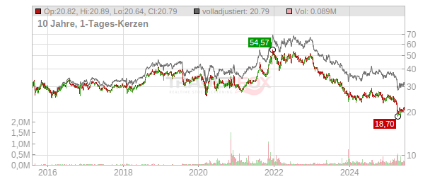 Pfizer Chart