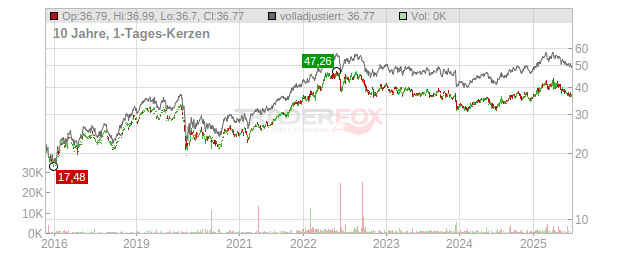 Exelon Chart