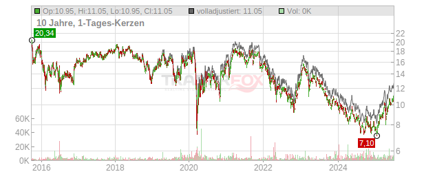 Prudential Chart