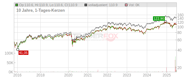 Royal Bank of Canada Chart