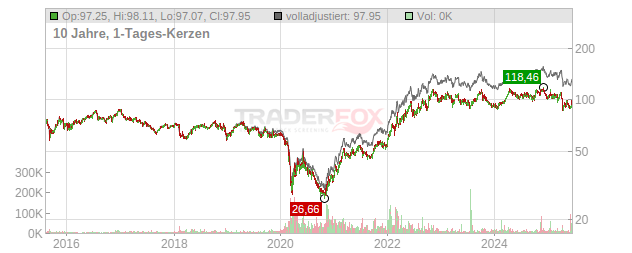 Exxon Mobil Chart