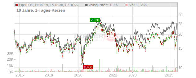 SKF Chart