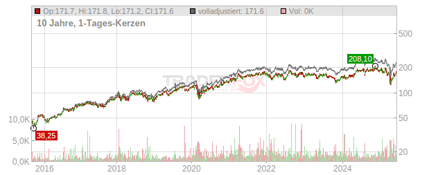 Texas Instruments Chart