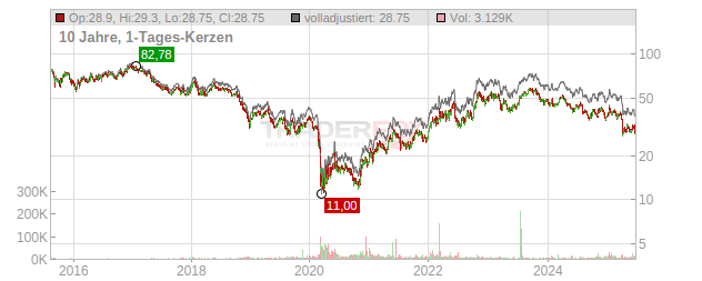 Schlumberger (SLB) Chart