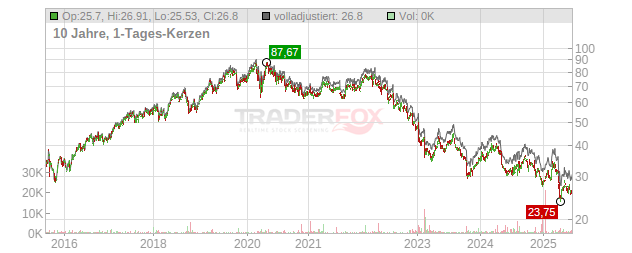 Baxter International Chart