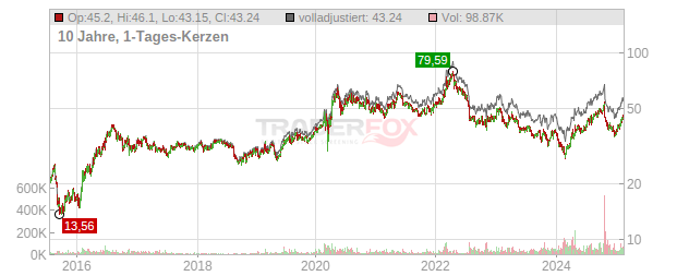 Newmont Chart