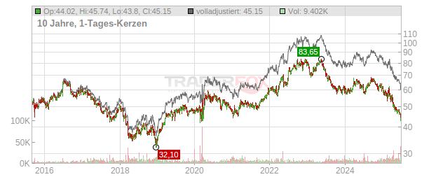 General Mills Chart