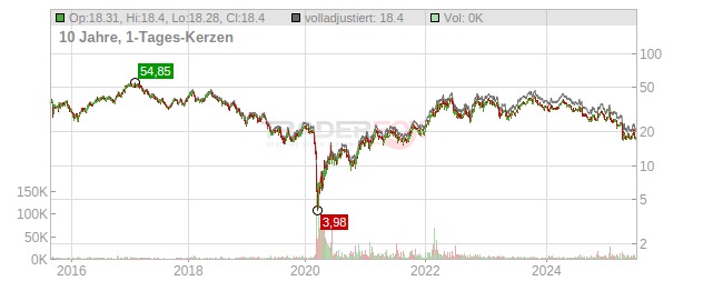 Halliburton Chart