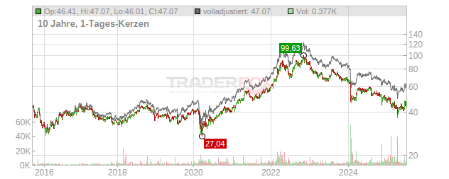 Archer Daniels Midland Company Chart