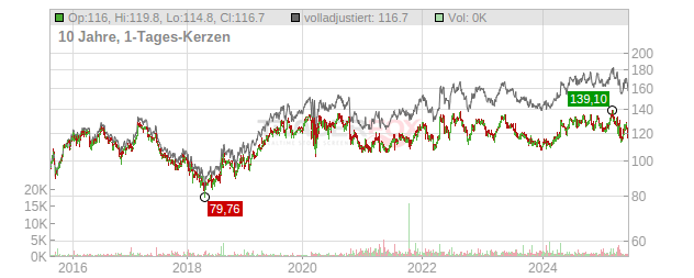 Kimberly-Clark Chart