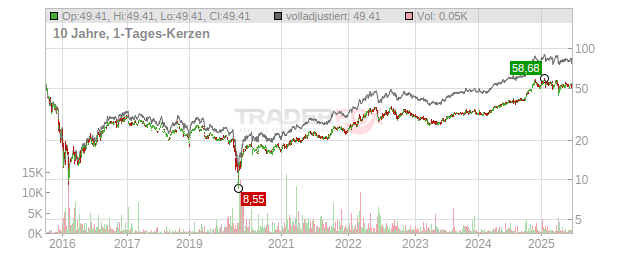 Williams Companies Chart