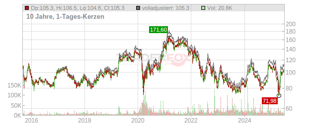 Walt Disney Chart