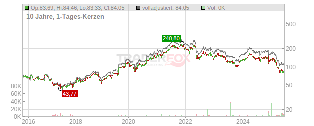 Target Chart