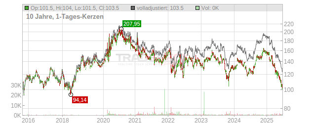 Clorox Chart