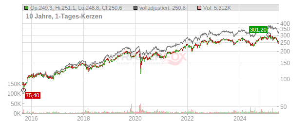 McDonald's Chart