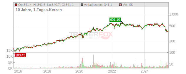 Thermo Fisher Scientific Chart
