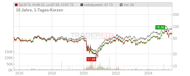 Wells Fargo Chart