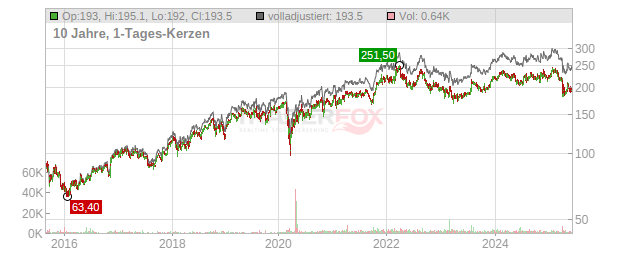 UNION PACIFIC Chart