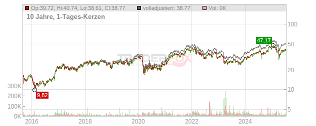 Bank of America Chart