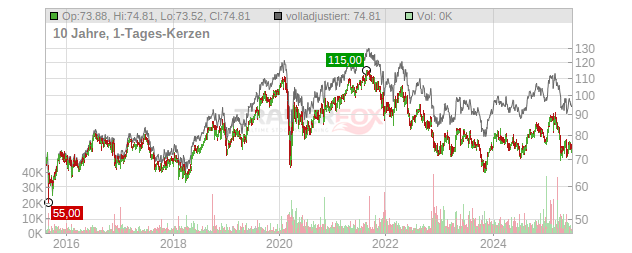 Medtronic Chart