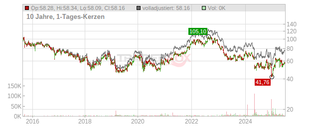 CVS Health Chart