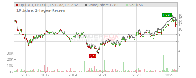 Standard Chartered Chart