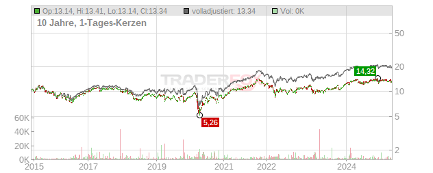 Skandinaviska Enskilda Banken Chart