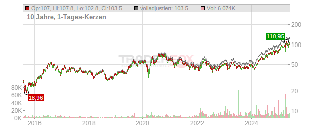 Agnico Eagle Mines Chart