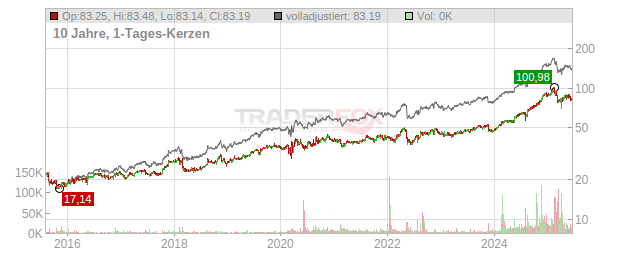 Walmart Chart