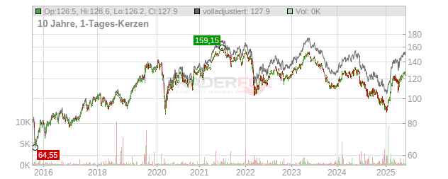 Carlsberg Chart