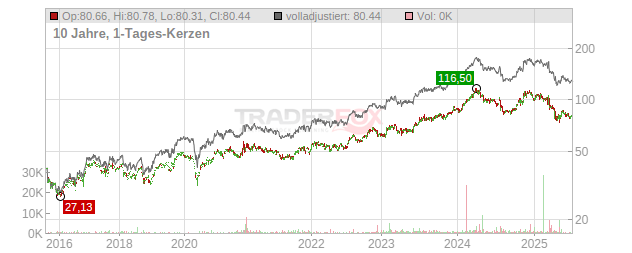 Paccar Chart