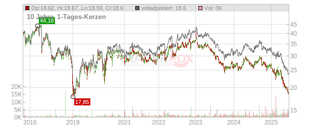 ConAgra Brands Chart