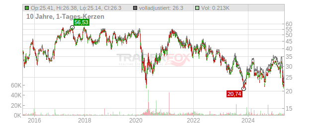 Southwest Airlines Chart