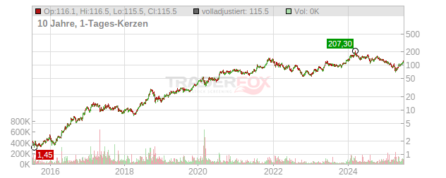 Advanced Micro Devices Chart