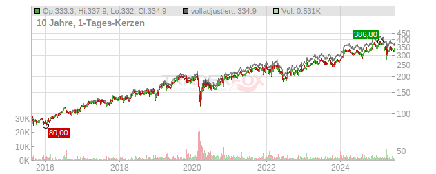 Stryker Chart